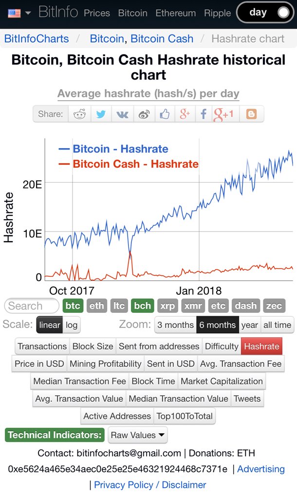 Btc Bch Hashrate Chart,SHA-256 Mining Hashrate Grown Exponentially in One Year