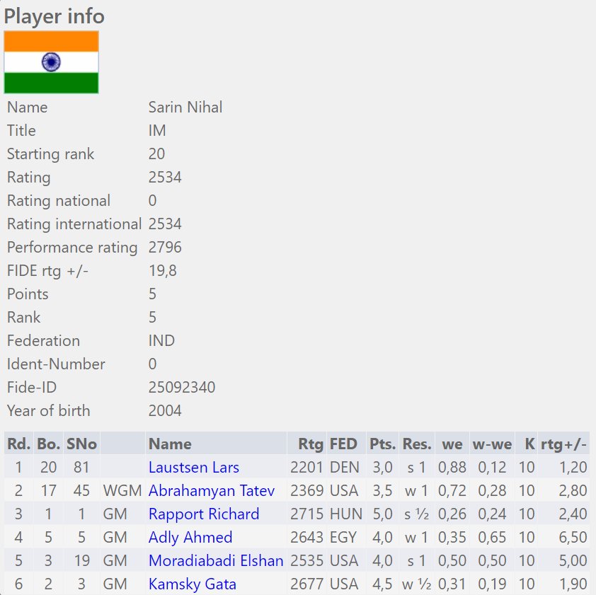 TarjeiJS's tweet image. Amazing 2796 performance by the 13 year old Indian prodigy @NihalSarin in #ReykjavikOpen - half a point in the last 3 rounds should secure his 2nd GM norm!