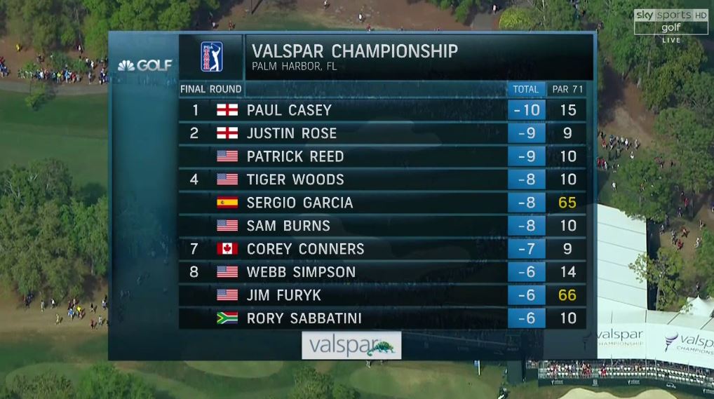 Sky Sports Golf on Twitter "What a leaderboard at the Valspar