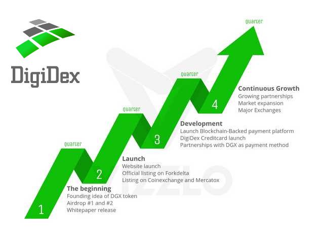 dex_digi's tweet photo. We proudly present our roadmap! https://t.co/67f8gKE5RV