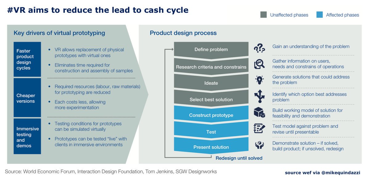 axelrod_eric's tweet photo. 3 ways #Virtual #Prototyping aims to reduce the lead-to-cash cycle in the #Creative economy, as it re-defining the #FutureofWork in the #4IR, via @WEF. Hashtags #AR #VR #AI #Robotics #IoT #DataScience #BigData #CFO… https://t.co/QaDuNUu8s1 by #machinelearnbot via @c0nvey https://t.co/bzLpsj6qaP