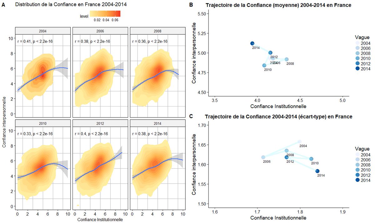 Benavent's tweet photo. la #confiance en #francede #2004 à #2014 avec une perspective européenne avec les données de @ESS_Survey #dataviz https://t.co/1aW7cmapfC