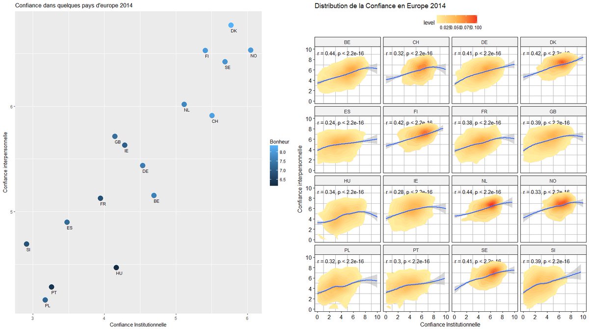 Benavent's tweet photo. la #confiance en #francede #2004 à #2014 avec une perspective européenne avec les données de @ESS_Survey #dataviz https://t.co/1aW7cmapfC