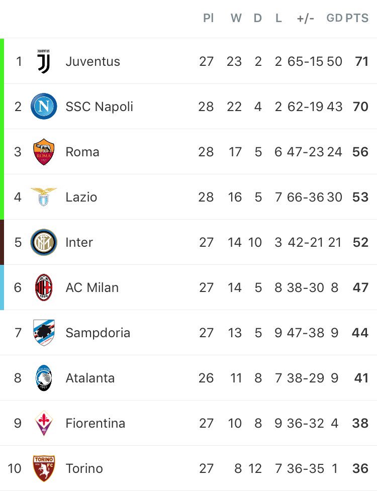 Stereo Serie A On Twitter An Updated Look At The Seriea Table