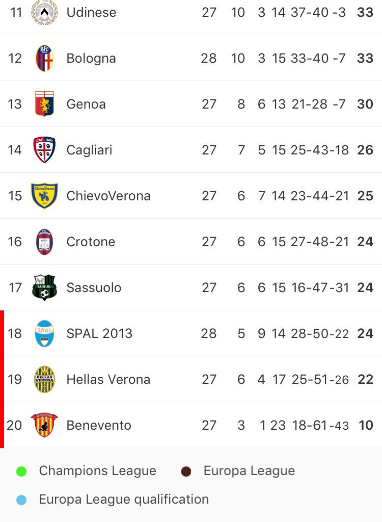 Stereo Serie A On Twitter An Updated Look At The Seriea Table