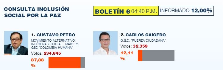 elespectador's tweet photo. Boletín # 6 de la consulta presidencial de la izquierda. Siga en vivo los resultados https://t.co/ZVqP4fe1oB https://t.co/5s9A2mDv4C