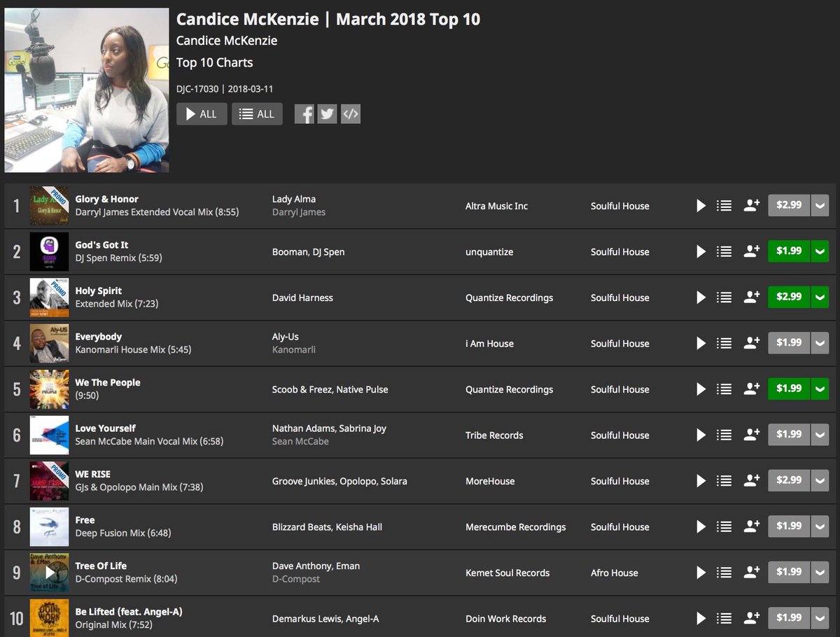 MissCMcKenzie's tweet photo. March 2018 @traxsource Top 10 Chart | https://t.co/rGtc0pzhFu 

Thank you for the wonderful #HouseMusic

@AltaMusicInc @djbooman @originalDjSpen @djdavidharness @ScoobandFreez @nathanadams4eva @seanmccabemusic @mohorecords @Keishasings @demarkuslewis @MerecumbeSoul @KemetSoul https://t.co/SstqvhjDzU