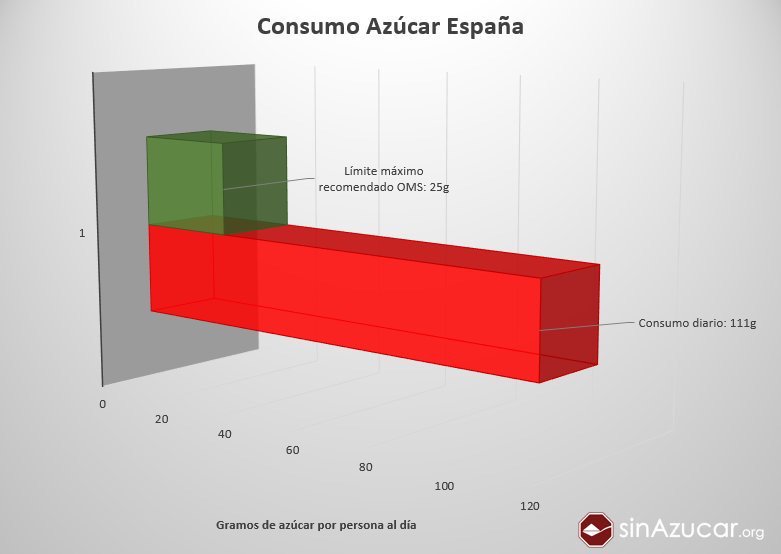SinAzucarOrg's tweet image. En España se consumen 111g de azúcar al día por persona. 

La OMS recomienda consumir menos de 25g al día para reducir el riesgo de sufrir obesidad, diabetes de tipo 2 y enfermedades asociadas. 

Fuente: AECOSAN