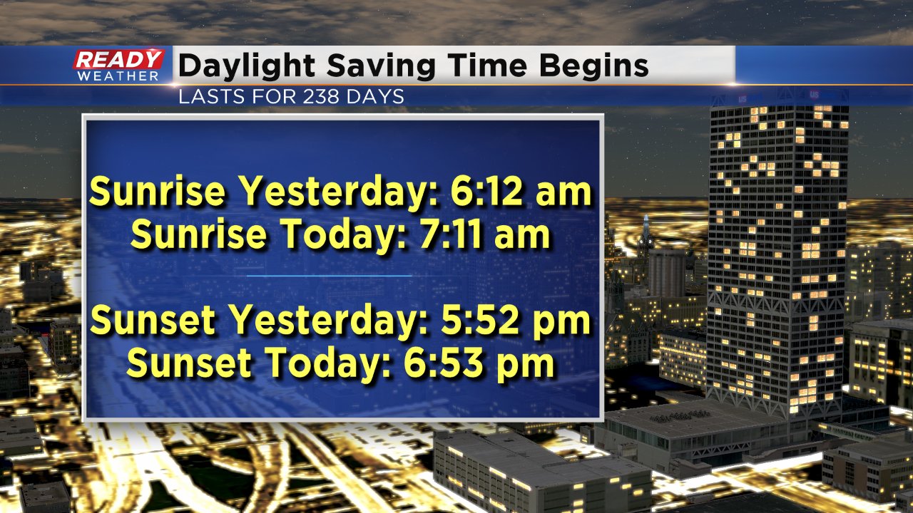 Sunrise/set changes with Daylight Saving Time in Indy