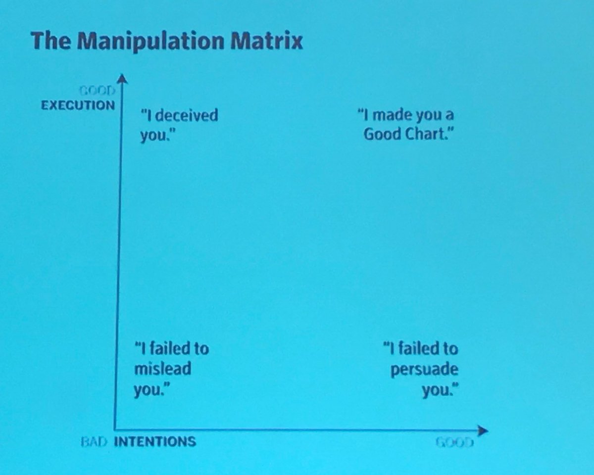 AmyMHz's tweet photo. With data visualization comes great ethical responsibility. @scottberinato #GoodChart #data #design #facts #truth #SXSW https://t.co/kGrTlCR07o