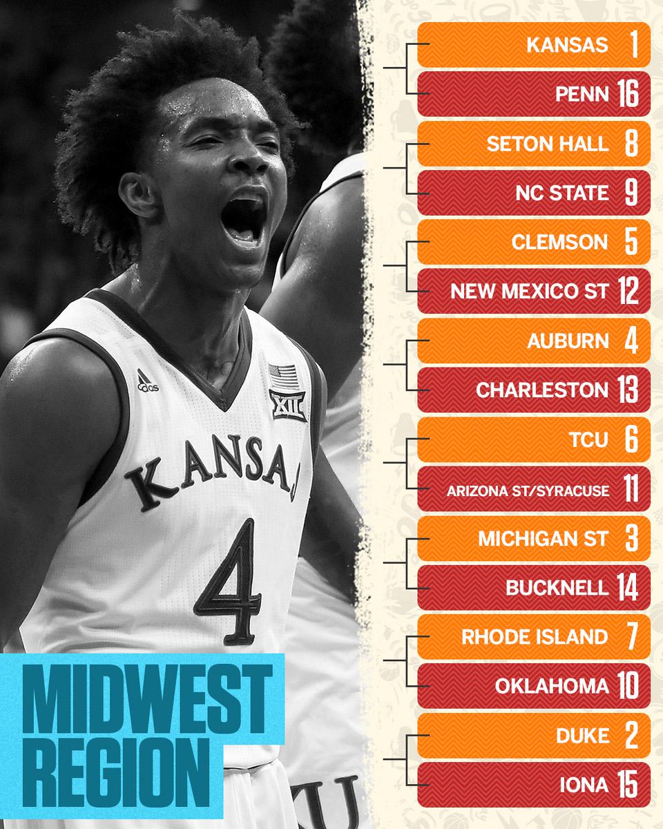 espn's tweet photo. Kansas, Duke, Michigan State ...

The Midwest looks like the Champions Classic. https://t.co/jLSchcYV7j