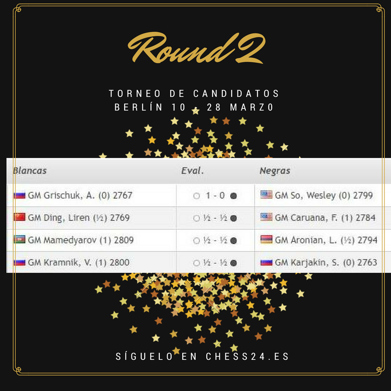 chess24es's tweet photo. #Candidatos2018 #c4live
ASÍ VAN LAS POSICIONES TRAS LA SEGUNDA RONDA:
1. Kramnik, Vladimir 1½
2 . Mamedyarov, Shakhriyar 1½
3. Caruana, Fabiano 1½
4. Aronian, Levon 1
5. Ding, Liren 1
6. Grischuk, Alexander 1
7. Karjakin, Sergey ½
8. So, Wesley 0 https://t.co/Exm7kSk60c
