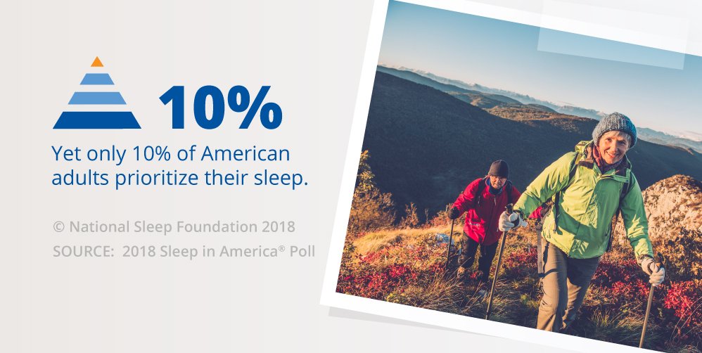 sleepfoundation's tweet photo. Only 10% of people believe their day begins with a good night’s sleep. Rethink your priorities. “Begin” each day by getting quality sleep. #YourDayBeginsWithSleep #SleepAwarenessWeek2018 https://t.co/ddjGBLXzF6