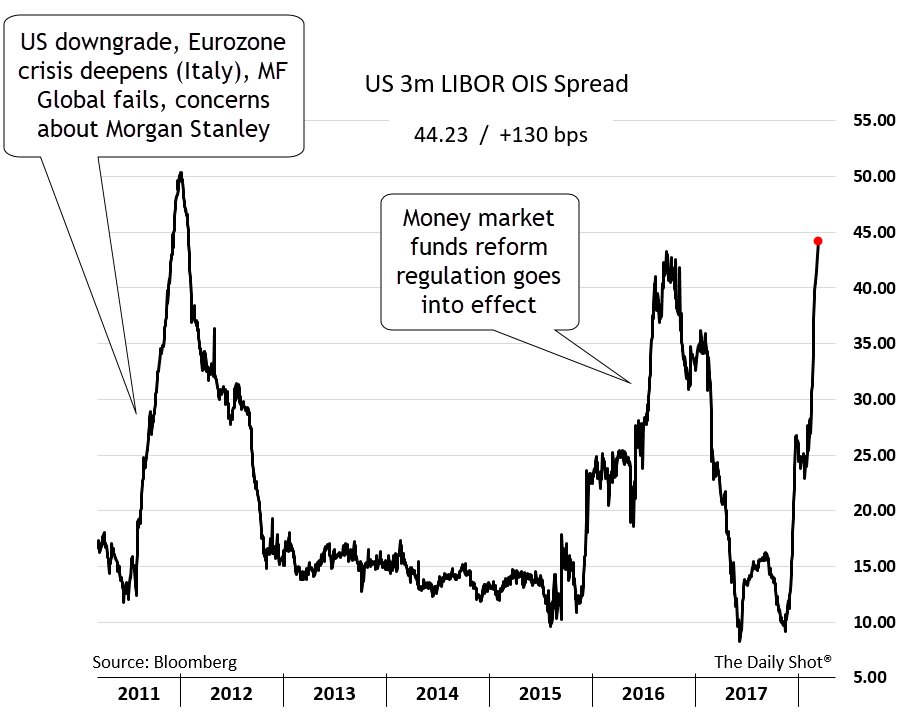 Euribor Ois Spread Chart