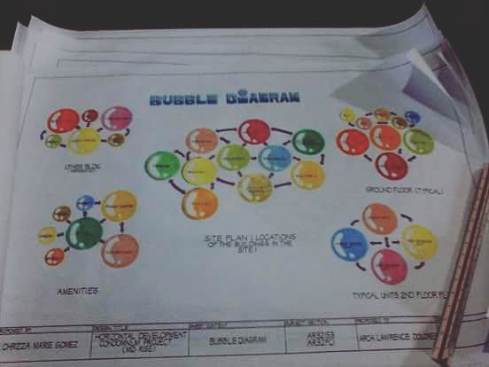 chrizzamarie's tweet image. Bubble Diagram for Condominium Project. Hahaha! Lakas maka-throwback. Nahalungkat ko lang sa gallery. #BubbleDiagram na mukhang Candies.😋 
#ArchitecturalDesign6 #Year2013 #MegaThrowback #MajorPlate