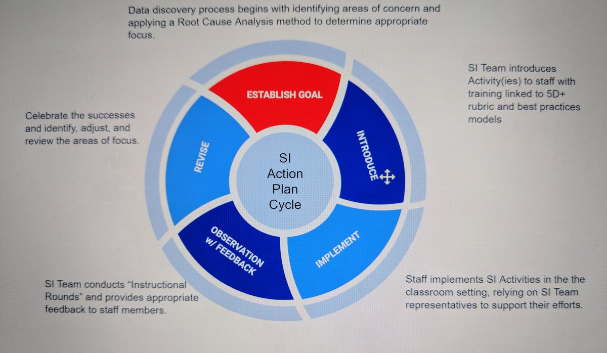 MACumings's tweet image. The core of a continuous school improvement cycle...details pending!
#MASSPAlignment