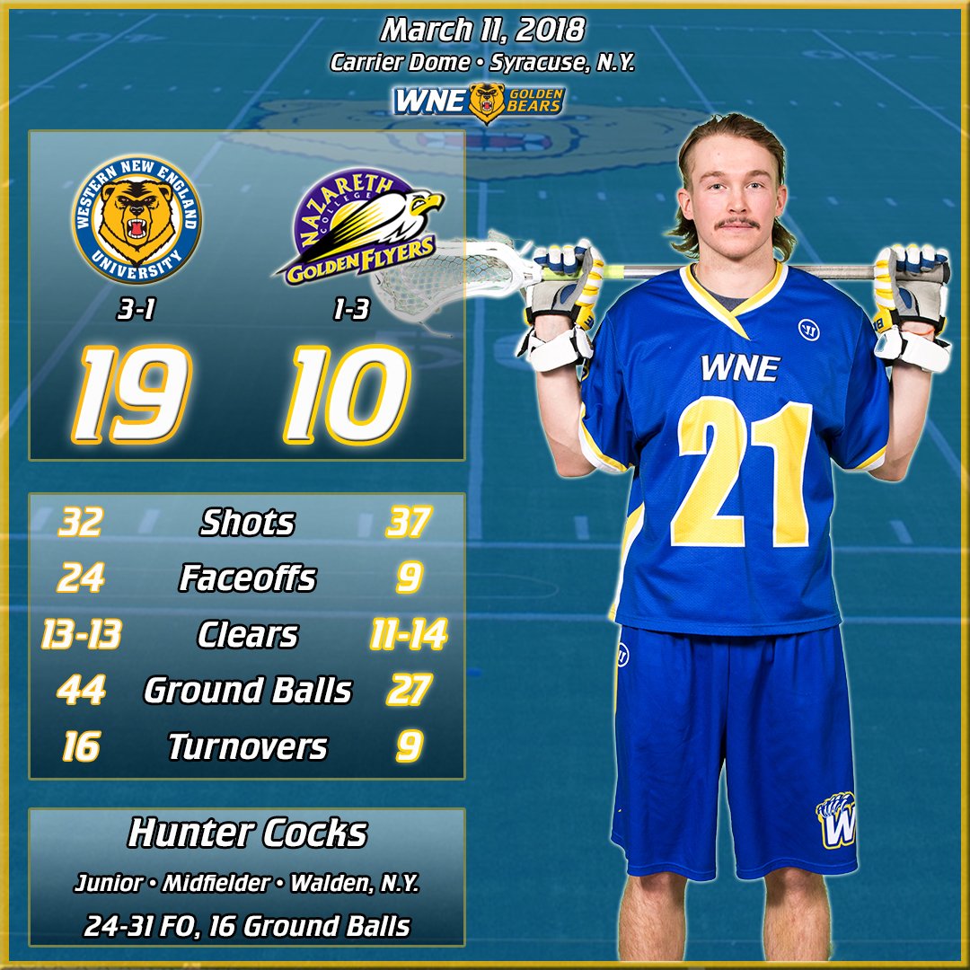 WNE_GoldenBears's tweet photo. Hunter Cocks won 24-of-31 faceoffs and collected 16 ground balls as @wnelacrosse rolled to a 19-10 victory over Nazareth at the Carrier Dome in Syracuse on Sunday night. Nick Gamba (4G, 1A) and Nick Beauchamp (5G) led the WNE offense, while Steve Kerr finished with 12 saves. https://t.co/fpbdHIrgDE