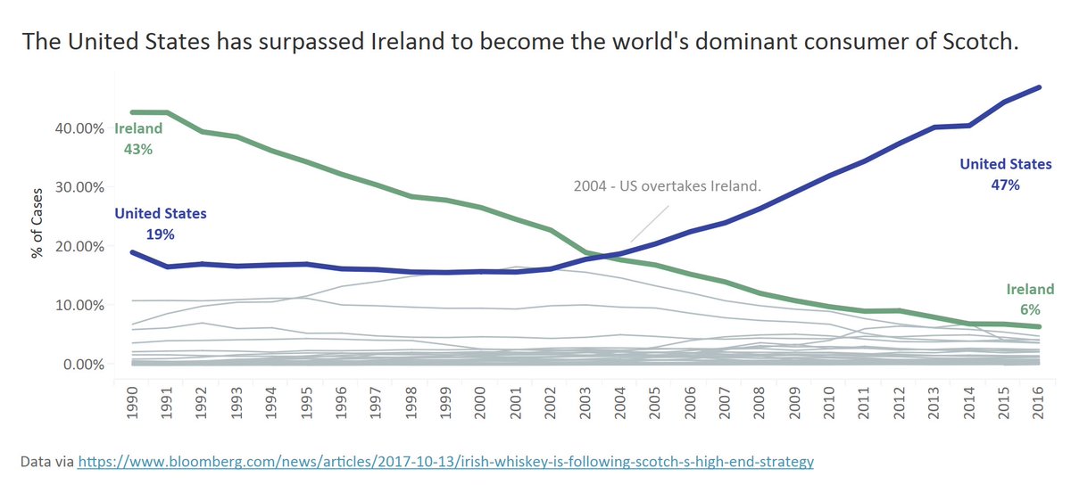 PresbyGuy616's tweet image. So... ah, we Americans have gotten really good at drinking Scotch, apparently. Go us.  goo.gl/NHU6S5 #makeovermonday #Datavizkey @VizWizBI @TriMyData @BordBia, @TheIWSR, @InfoLabIE, @GlendaloughDist