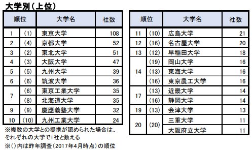 東京一工早慶上智marchニュース در توییتر 産学連携による大学発ベンチャー企業数ランキング 1位 東京大学 9位 慶應義塾大学 13位 早稲田大学 大学受験 模試 河合塾 駿台 東進 偏差値 勉強垢 T Co Mnn8rnkupk