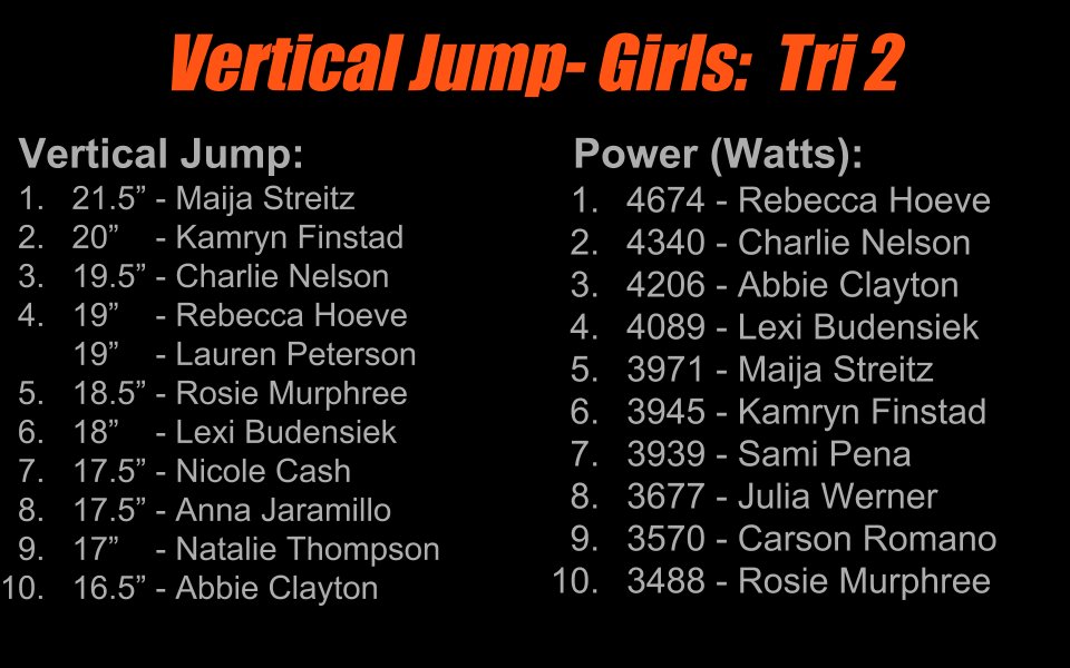 FarmingtonPower's tweet photo. Vertical Jump leaderboards for Tri 1/Winter.  @DannyPonds &amp; Maija Streitz had the top verticals.  @CharlieKorbein &amp; @hoeve_softball had the highest power outputs. https://t.co/ry7NzF0WBz