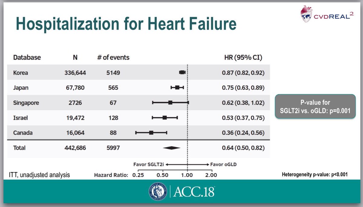 KhandelwalMD's tweet photo. #CVDREAL resulrs suggest significant mortality, MACE, hospitalization benefit. #ACC18 #ACCIC #FCR https://t.co/Y3uE36Jq2b