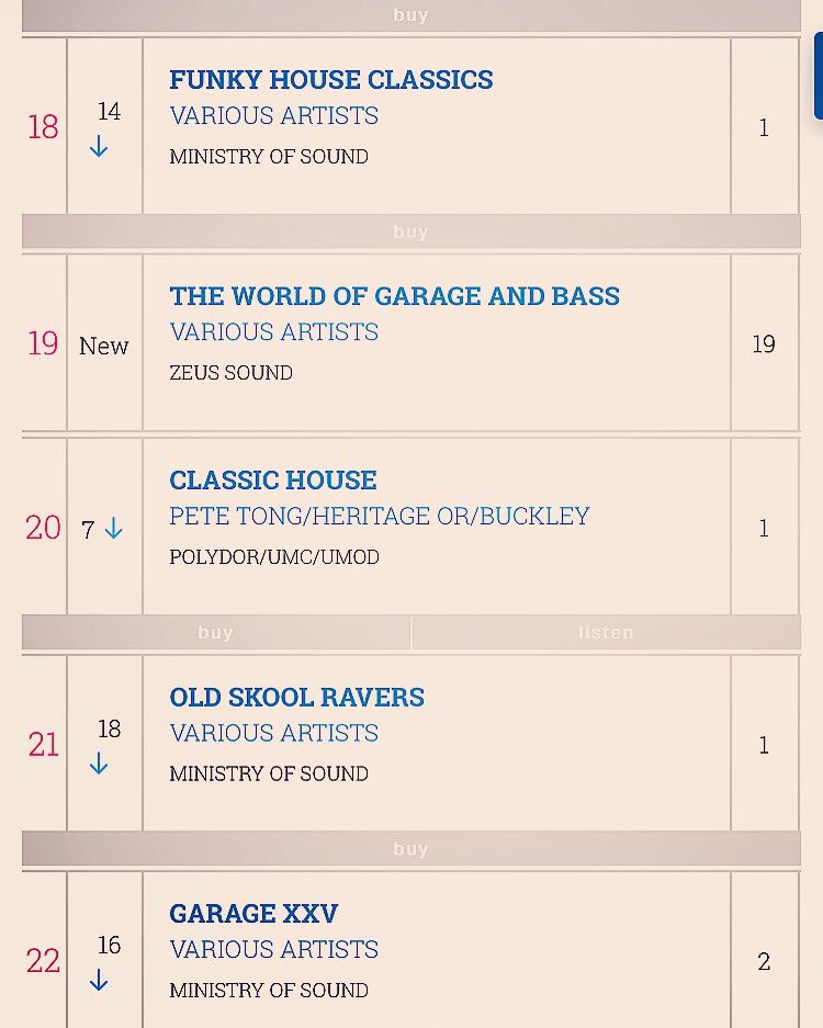 Delighted to let everyone know that #TheWorldOfGarageAndBass was the 5th highest selling new entry Dance Album last week. This chart combines sales &amp; streams from all stores

(via officialcharts.com)

officialcharts.com/charts/dance-a…

No19 in the Official National Dance Album Charts.