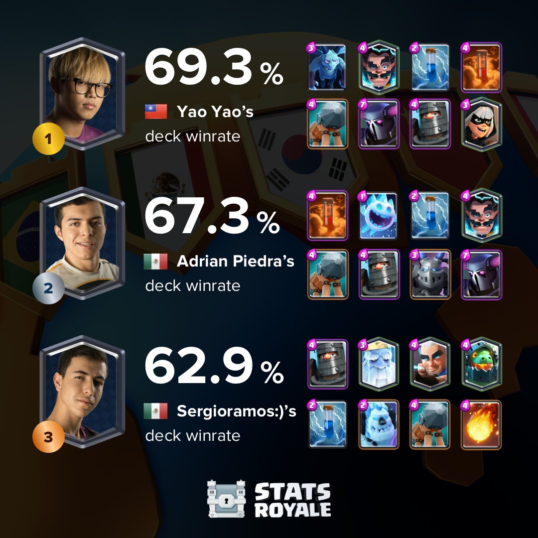 Hearthstone deck tracker. Deck tracker как поставить русский. Колода клеш рояль 10 арена. Лвл и уровни в eternal piece. Дек трекер хс.