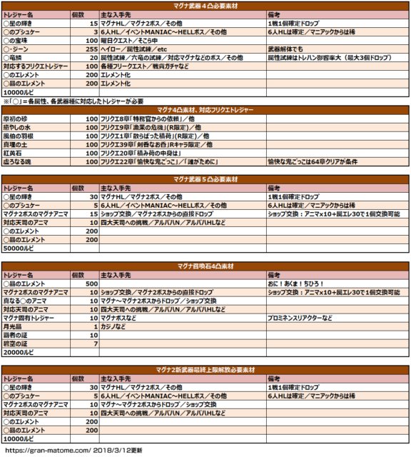 ミムメモ速報 Sur Twitter グラブル マグナ2 既存マグナ強化アップデート必要素材まとめ 青箱と30連戦は相性悪い 集め方 各種属性トレンド考察 T Co 9fqdlfqqjh