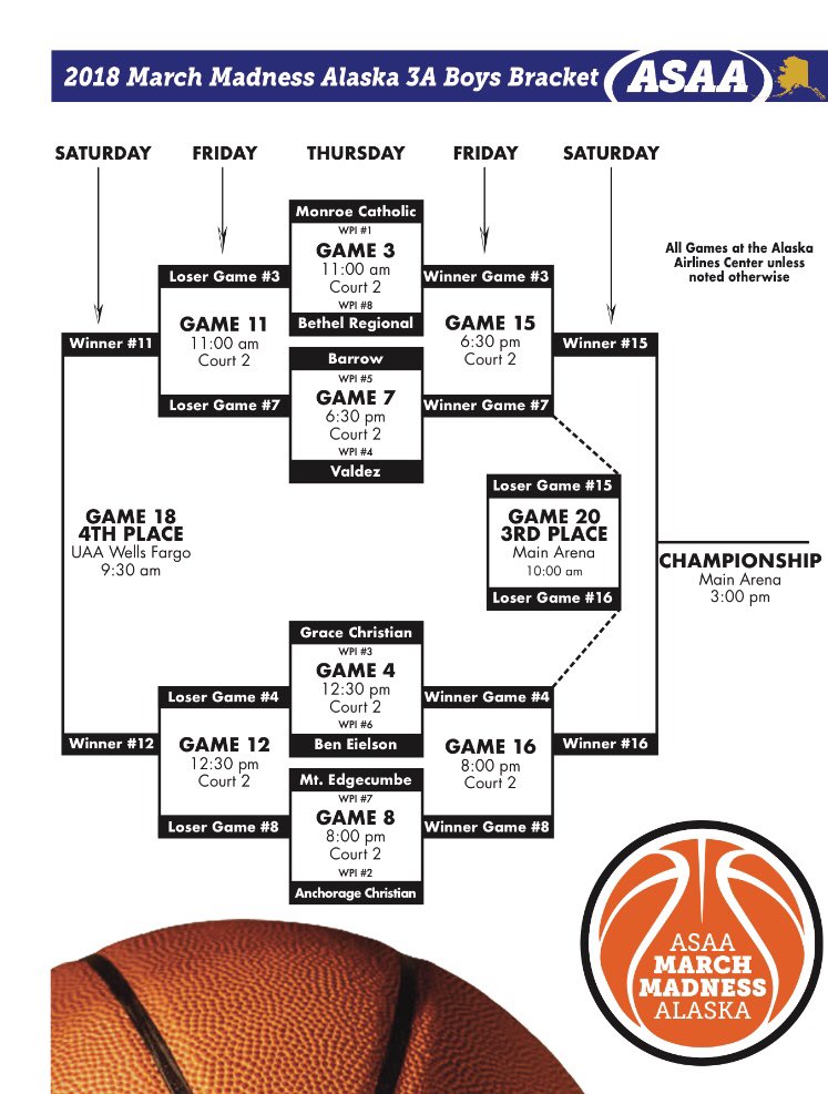 goacslions's tweet photo. Here are the brackets for the 2018 @ASAA_org March Madness Alaska State Basketball Tournament. #GoLions #MMAlaska🦁🏀 https://t.co/tZ33BzNfMr