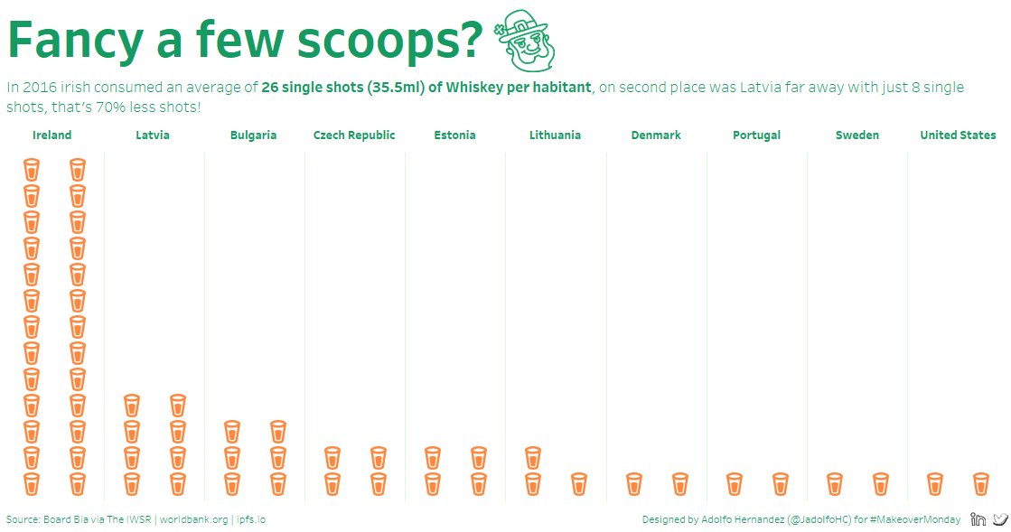 JadolfoHC's tweet image. #MakeoverMonday WK11 - Fancy a few scoops? Irish really like their whiskey! @Bordbia @TheIWSR @GlendaloughDist @infolabIE @VizWizBI @TriMyData #DataVizKey goo.gl/JQZf9w @tableaupublic #StPatricksDay #Ireland