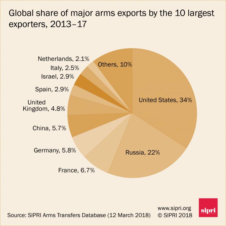 Global share of major arms exports by the 10 largest exporters, 2013-2017

🇺🇲 United States 34%
🇷🇺 Russia 22%
🇫🇷 France 6.7%
🇩🇪 Germany 5.8%
🇨🇳 China 5.7%
🇬🇧 United Kingdom 4.8%
🇪🇸 Spain 2.9%
🇮🇱 Israel 2.9%
🇮🇹 Italy 2.5%
🇳🇱 Netherlands 2.1%