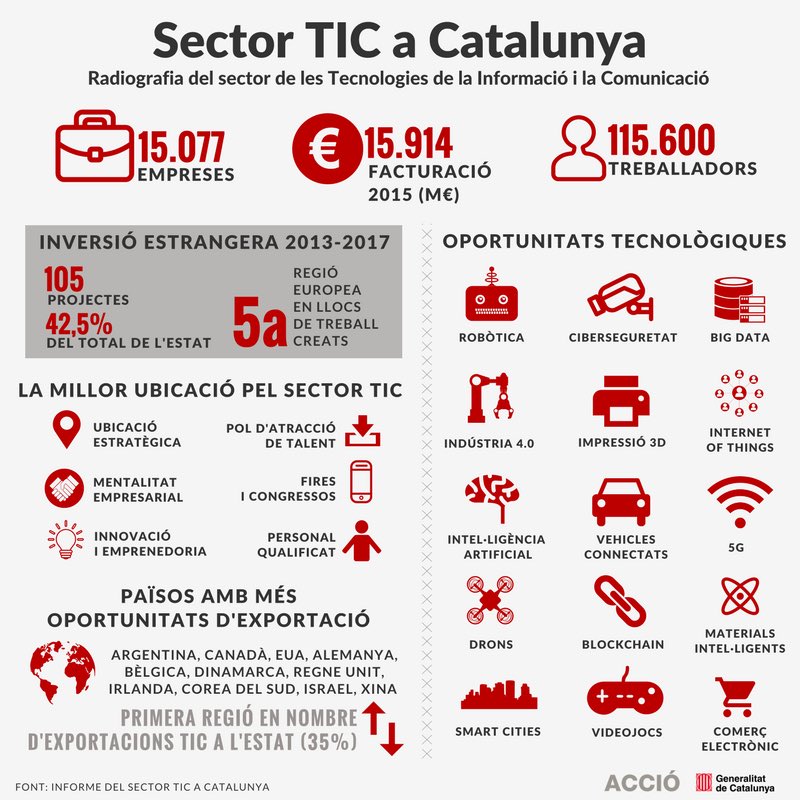 dmarcop's tweet photo. Infografia sobre el Sector @tic a Catalunya. Principals dades i oportunitats via @accio_cat #SmartCatalonia https://t.co/akOq7kZLkP