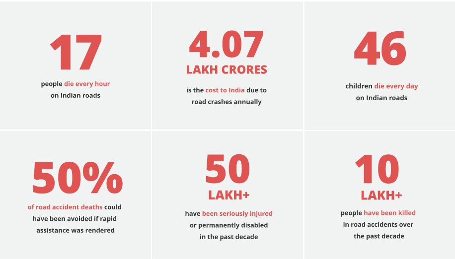 Ajjasdotcom's tweet image. There is a drastic rise in road accidents over the years in India. More than 29% accidents happen to two-wheelers. Be assured of your safety and security. Get Ajjas. #FallAlert #AvoidTheft #ridesafeandsound #RideKonnected
@motorbikesindia / @savelifeindia| Very Informative!