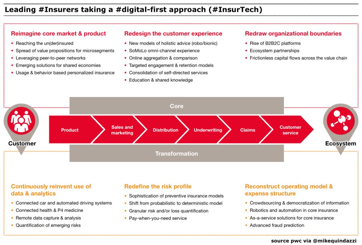 MikeQuindazzi's tweet image. Leading #Insurers taking a #Digital-first approach. #AI #DataScience #InsurTech #FinTech #IoT #P2P Top #Insurance Issues 2018, PwC Report:  pwc.to/2GjlnHy