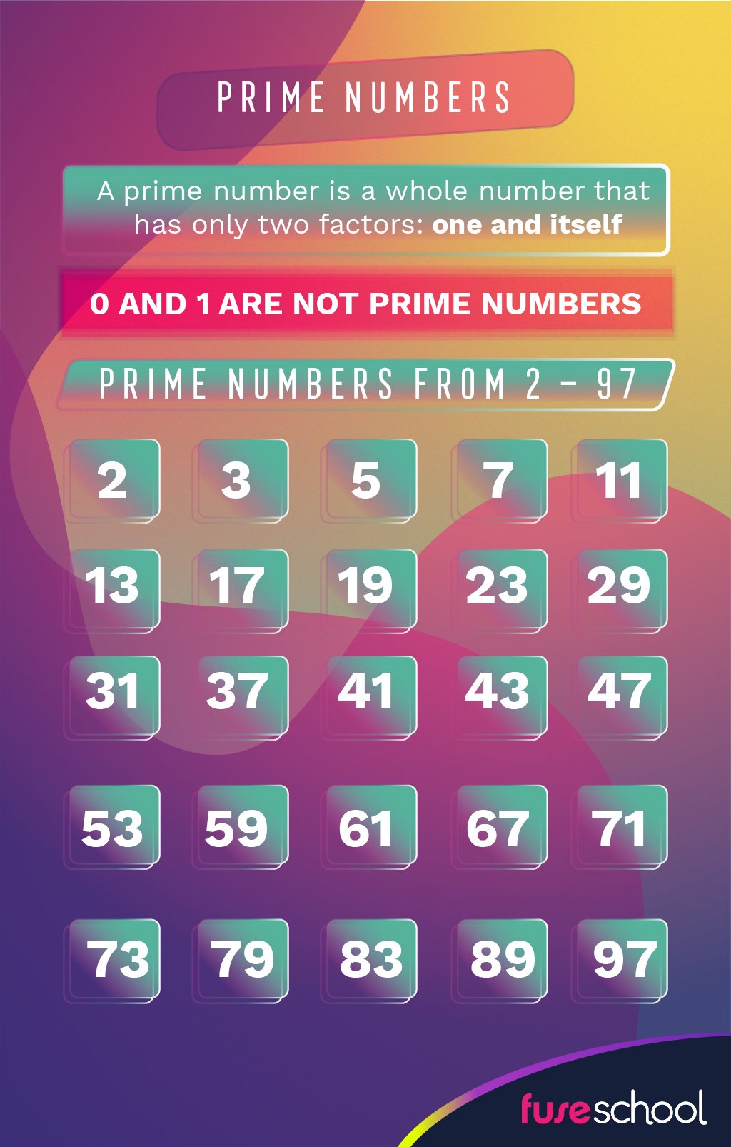 What Are Prime Numbers To 100? Definition, Chart, Examples, 58 OFF