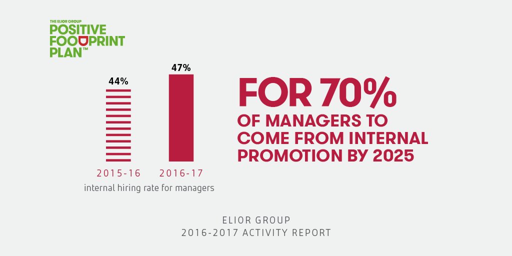 Elior_Group's tweet photo. With its #PositiveFoodprint Plan, Elior Group is committed to developing its employees. In 2017, the internal hiring rate for managers was about 47%. #TimeSavored https://t.co/La0Y8j9QNp https://t.co/kO2ruXoywN