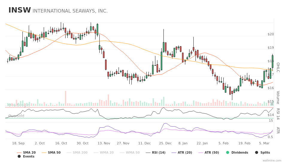 wallminecom's tweet image. Price alert: #InternationalSeaways up by 5.58% #INSW $INSW wallmine.com/nyse/insw