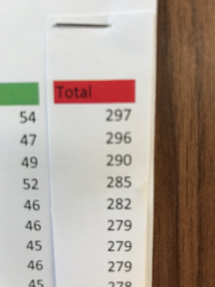 GolfGregory's tweet photo. They thought it was all over...#TopDogRaceToAprilOOM 

John Riley with a a stunning 55 points on Saturday, moves within 1 point of Ben Dickson with 1 round to play! #latecharge @AbbeydaleGolf https://t.co/4mttcJ3UeY