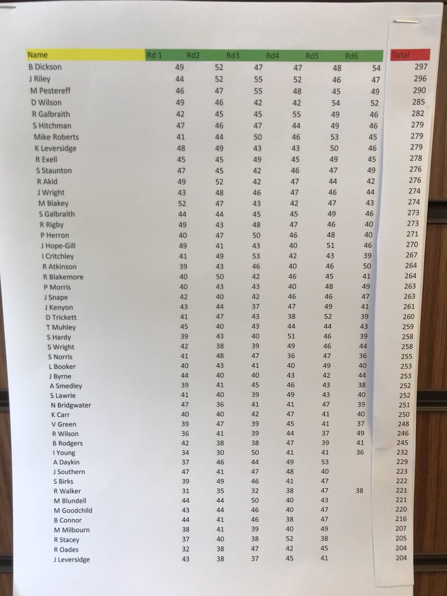 GolfGregory's tweet photo. They thought it was all over...#TopDogRaceToAprilOOM 

John Riley with a a stunning 55 points on Saturday, moves within 1 point of Ben Dickson with 1 round to play! #latecharge @AbbeydaleGolf https://t.co/4mttcJ3UeY