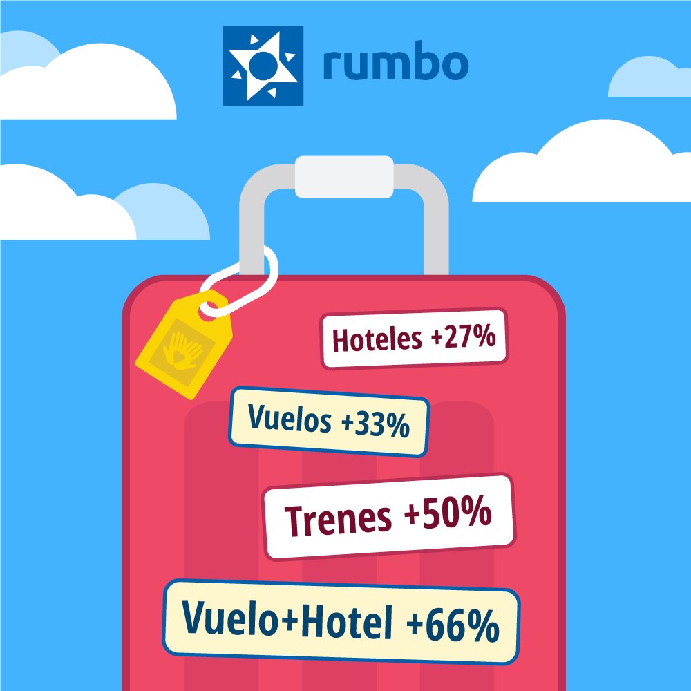 HelpfreelyES's tweet photo. Estás planeando tus #vacaciones de #SemanaSanta? 🏖️🛫🚂🏩🚗Entra a @Rumbo que entre el 12 de Marzo y el 12 de Abril, ha aumentado los porcentajes para que recaudes en #Hoteles, #Vuelos, #Trenes y Vuelo+Hotel!!!  📝https://t.co/b0Zbkoz87q https://t.co/AWNpKjVTUO