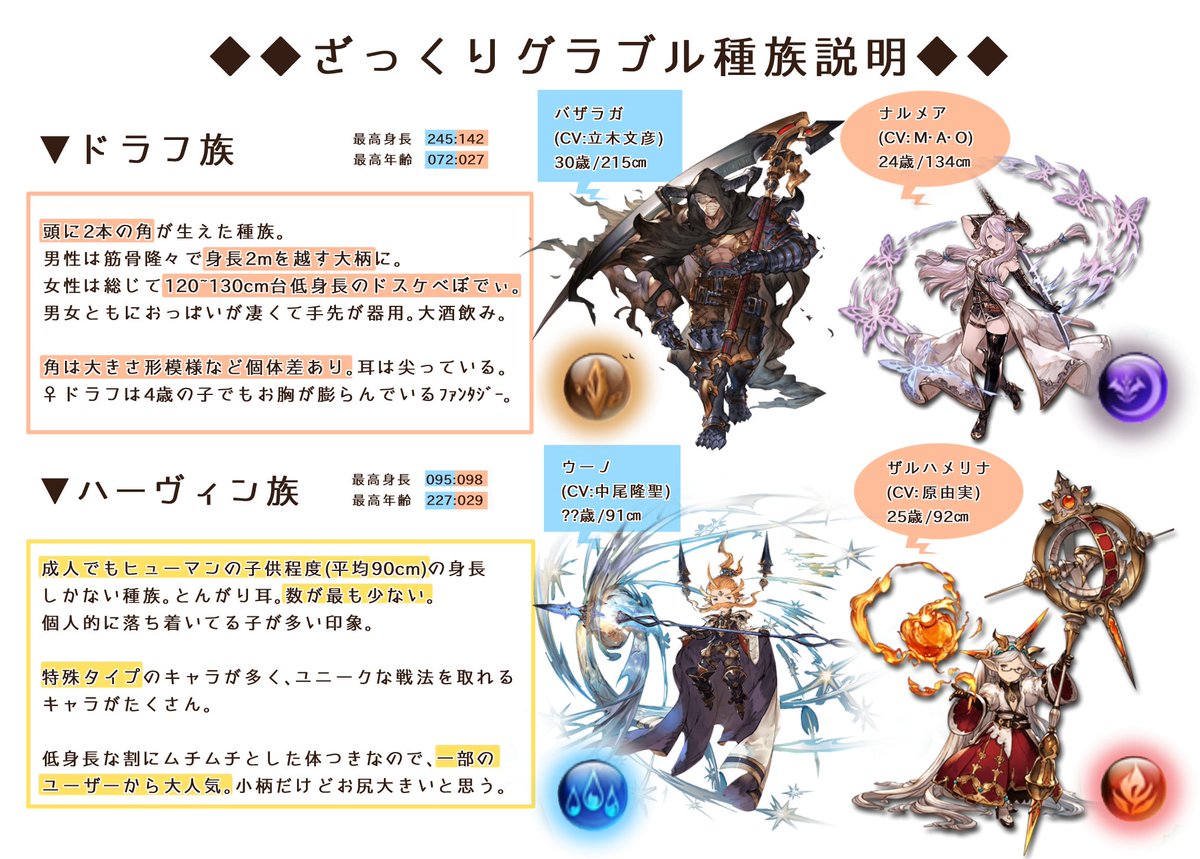 あずきち キャラプレゼンの中 土台となるグラブル種族の説明他簡単にまとめてみました 始めようか迷ってる人や始めたばっかの人ぜひ 文字小さくなってごめんなさい