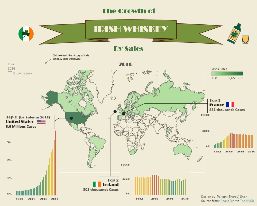 peiyun_shen's tweet image. #MakeoverMonday 2018 Week11 - Irish Whiskey Sales Growth 
Tableau Public link: public.tableau.com/profile/peiyun…
@Bordbia @TheIWSR @GlendaloughDist @InfoLabIE @aleksoft @TriMyData
@VizWizBI @tableaupublic  #DataVizKey #Tableau #MMDataCamp