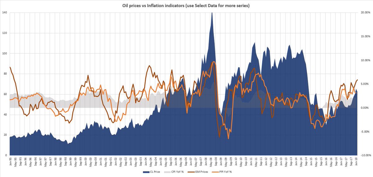 Oil and Inflation. Still good to get confirmation from ISM Prices.