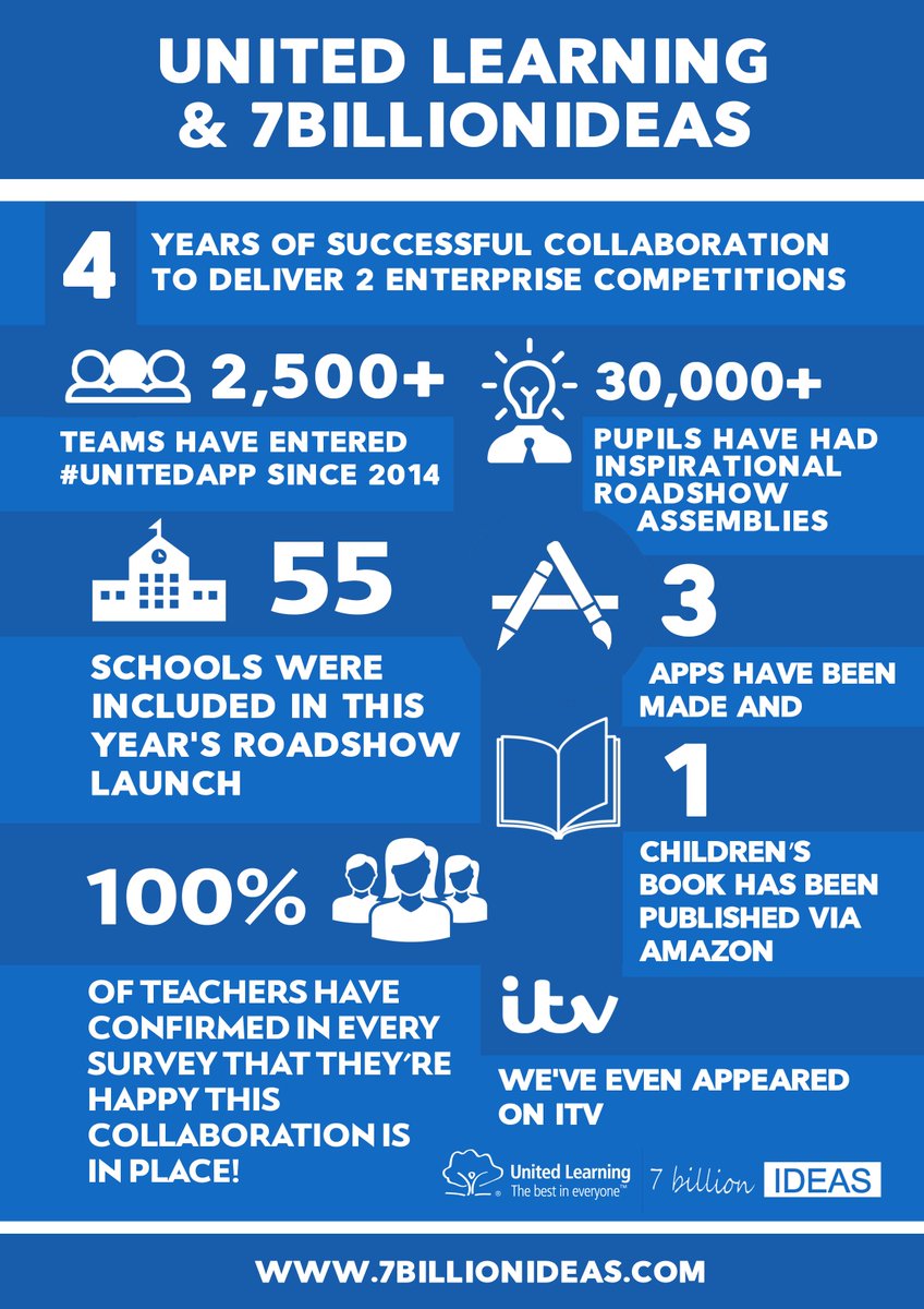 davidjharkin's tweet photo. Wow - What an amazing 4 years it has been partnering with @UnitedLearning @JonColes01 @domnorrish @UL_Partnership and helping to inspire the next generation of students with @7billedu @7billionideas . We can't wait for a 5th year and news of #United2019 will be published shortly. https://t.co/FYv5VMesIP