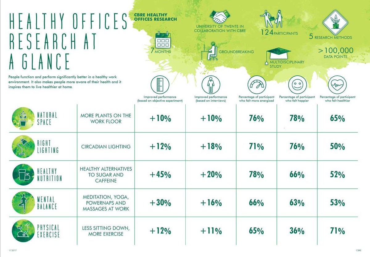 martapahissa's tweet photo. #HealthyOffices research conducted by Elizabeth C Nelson at @CBRENederland offices shows concisely how offices environment affects workers performance. Take note: #HealthyNutrition (+45%!) #MentalBalance (+30%!) #RightLighting #PhysicalExercise #NaturalSpace https://t.co/XtsTC0i1D0
