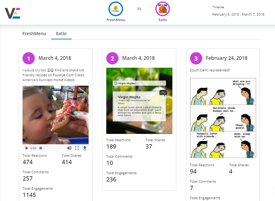 vaizle's tweet image. Facebook competitor analysis: @FreshMenuIndia vs @Eatlo  
Here are top three most successful content of Eatlo during last month!
Get a FREE Facebook competitor analysis: goo.gl/NSHQxE (2/2)
#FacebookAnalysis #SocialMedia #SocialMediaTools