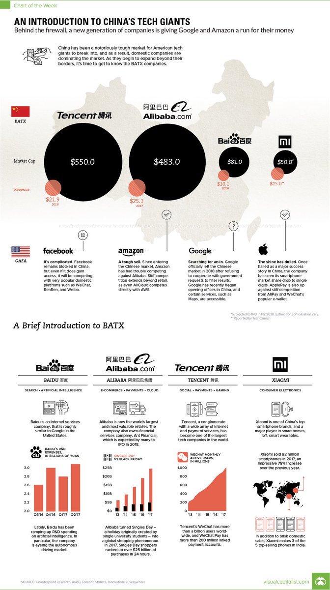 helene_wpli's tweet photo. Meet #BATX -> 🇨🇳 #BigTech 
#digitaltransformation #payments #ecommerce #AI #fintech #InsurTech #IoT #4IR 

MT @VisualCap @MikeQuindazzi 
Cc @JimMarous @psb_dc @cloudpreacher @SpirosMargaris @Xbond49 @debashis_dutta @evankirstel @domhalps @antgrasso 

https://t.co/3E1OSx8FcA https://t.co/SSp3KYbHVO