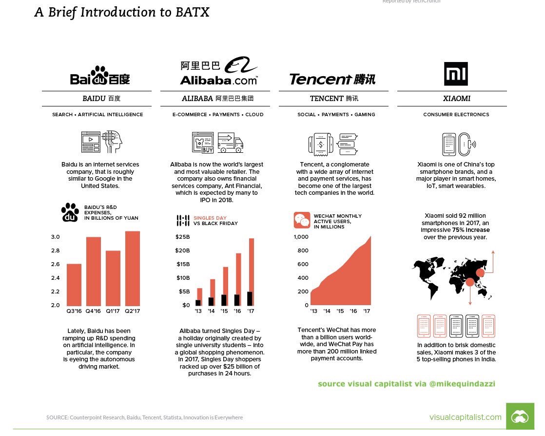 Helene Li ✨🍀💜 (@helene_wpli) on Twitter photo Meet #BATX -> 🇨🇳 #BigTech
#digitaltransformation #payments #ecommerce #AI #fintech #InsurTech #IoT #4IR
MT <a href="/VisualCap/">Visual Capitalist</a> <a href="/MikeQuindazzi/">Mike Quindazzi</a>
Cc <a href="/JimMarous/">Jim Marous 💯</a> <a href="/psb_dc/">Theodora (Theo) Lau - 劉䂀曼 🌻</a> <a href="/cloudpreacher/">David Holm</a> <a href="/SpirosMargaris/">Spiros Margaris</a> <a href="/Xbond49/">Xavier Gomez</a> <a href="/debashis_dutta/">Dr. Debashis Dutta</a> @evankirstel @domhalps <a href="/antgrasso/">Antonio Grasso</a>
visualcapitalist.com/chinese-tech-g… Meet #BATX -> 🇨🇳 #BigTech
#digitaltransformation #payments #ecommerce #AI #fintech #InsurTech #IoT #4IR
MT <a href="/VisualCap/">Visual Capitalist</a> <a href="/MikeQuindazzi/">Mike Quindazzi</a>
Cc <a href="/JimMarous/">Jim Marous 💯</a> <a href="/psb_dc/">Theodora (Theo) Lau - 劉䂀曼 🌻</a> <a href="/cloudpreacher/">David Holm</a> <a href="/SpirosMargaris/">Spiros Margaris</a> <a href="/Xbond49/">Xavier Gomez</a> <a href="/debashis_dutta/">Dr. Debashis Dutta</a> @evankirstel @domhalps <a href="/antgrasso/">Antonio Grasso</a>
visualcapitalist.com/chinese-tech-g…