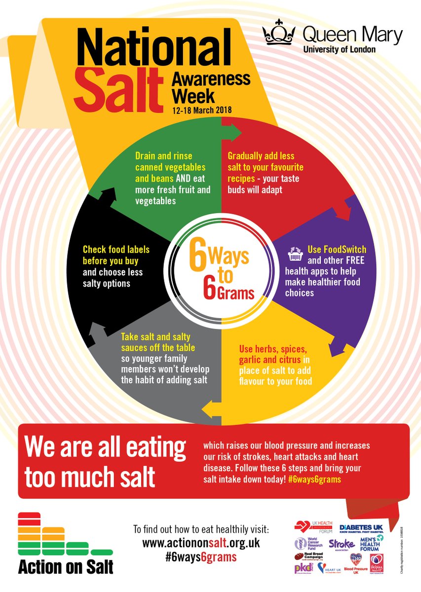 BloodPress_UK's tweet photo. @actiononsalt #SaltAwarenessWeek starts today and we are supporting #6ways6grams #LessSalt #KnowYourNumbers https://t.co/U7iHmKj7HU
