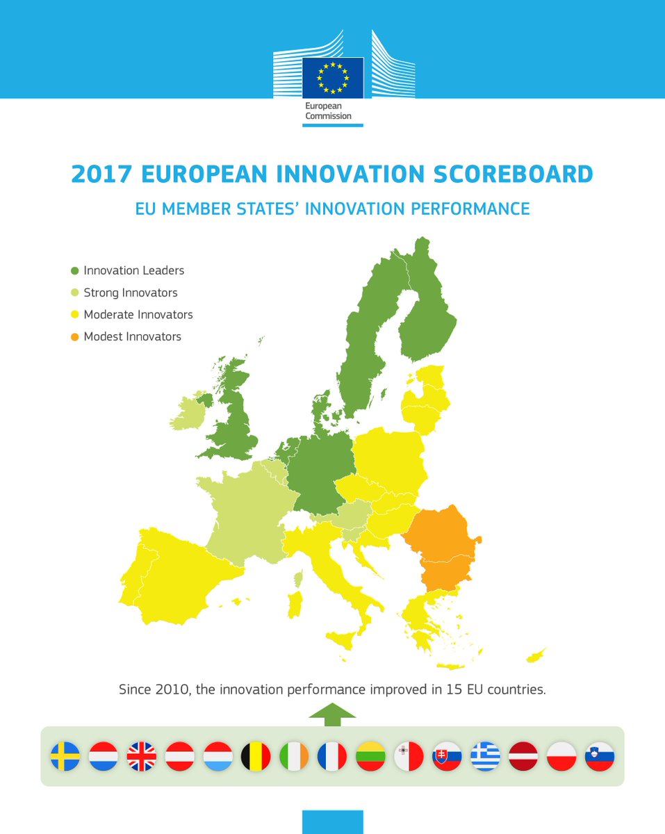 kapitalise's tweet photo. How does your country rank in the innovation scoreboard? #innovation #SMEs #funding #innosup https://t.co/spyOlBuQtH
